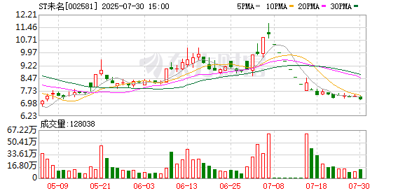 ST未名：7月30日召开董事会会议