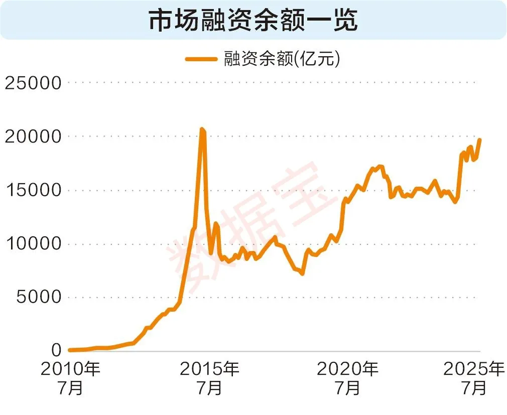 连续六周净买入超百亿元 融资资金大幅买入这些股（附名单）