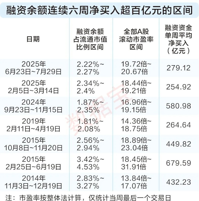 连续六周净买入超百亿元 融资资金大幅买入这些股（附名单）