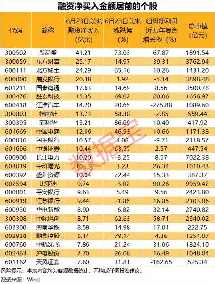 连续六周净买入超百亿元 融资资金大幅买入这些股（附名单）