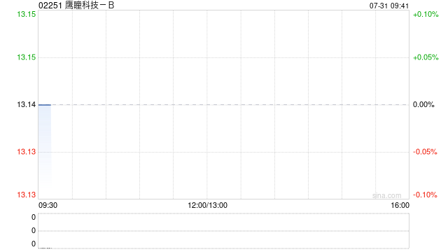 鹰瞳科技-B拟2450万元收购北京智瞳科技有限公司30%股权
