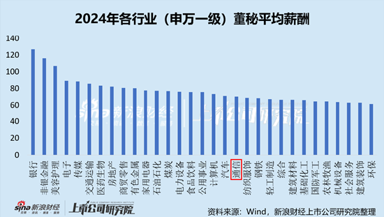 通信行业上市公司董秘PK：太辰光董秘蔡波大专学历，年薪169.74万元，是本科学历平均薪酬2.8倍