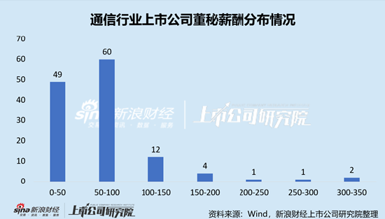通信行业上市公司董秘PK：太辰光董秘蔡波大专学历，年薪169.74万元，是本科学历平均薪酬2.8倍