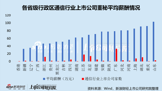 通信行业上市公司董秘PK：太辰光董秘蔡波大专学历，年薪169.74万元，是本科学历平均薪酬2.8倍