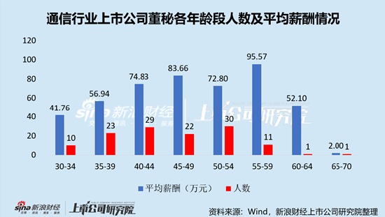 通信行业上市公司董秘PK：太辰光董秘蔡波大专学历，年薪169.74万元，是本科学历平均薪酬2.8倍