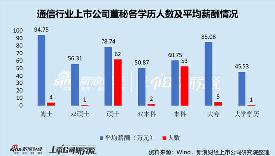 通信行业上市公司董秘PK：太辰光董秘蔡波大专学历，年薪169.74万元，是本科学历平均薪酬2.8倍