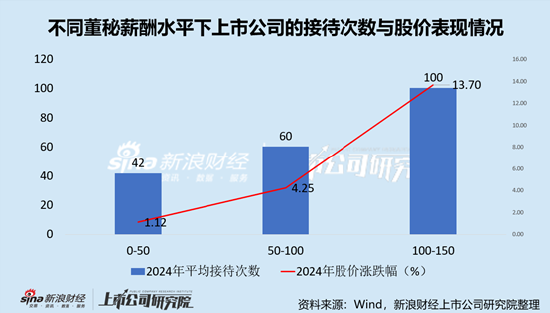 通信行业上市公司董秘PK：太辰光董秘蔡波大专学历，年薪169.74万元，是本科学历平均薪酬2.8倍