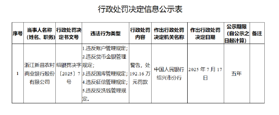 浙江新昌农商银行被罚192.16万元：违反账户管理规定等