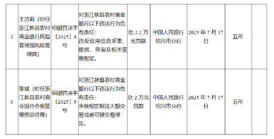 浙江新昌农商银行被罚192.16万元：违反账户管理规定等