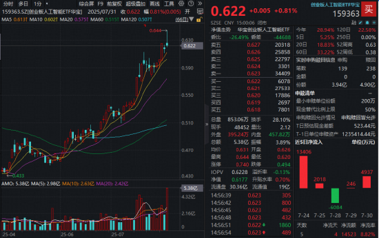 光模块大牛股炸裂新高,本轮已涨超200%!创业板人工智能ETF(159363)逆市收涨,成交额激增!