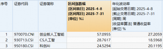 光模块大牛股炸裂新高,本轮已涨超200%!创业板人工智能ETF(159363)逆市收涨,成交额激增!