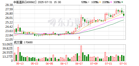 中航高科:累计回购公司A股股份1925800股