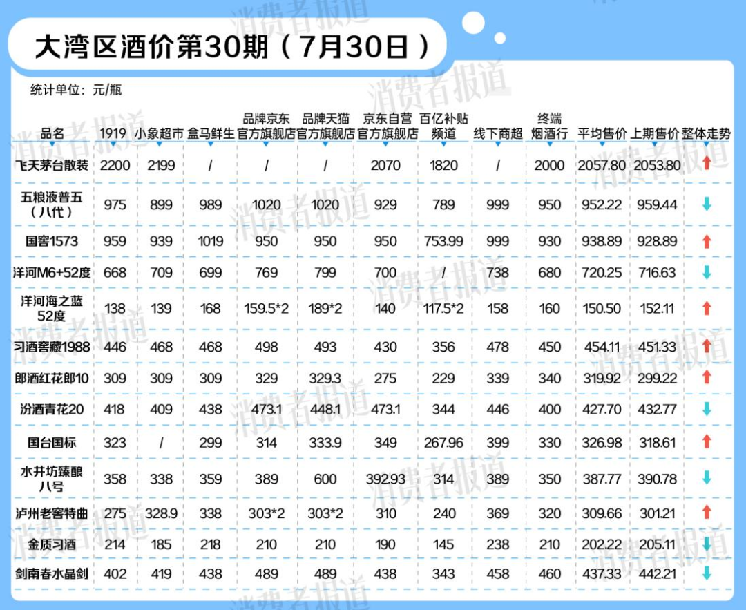 白酒行情暂稳，部分渠道五粮液、剑南春小幅回跌