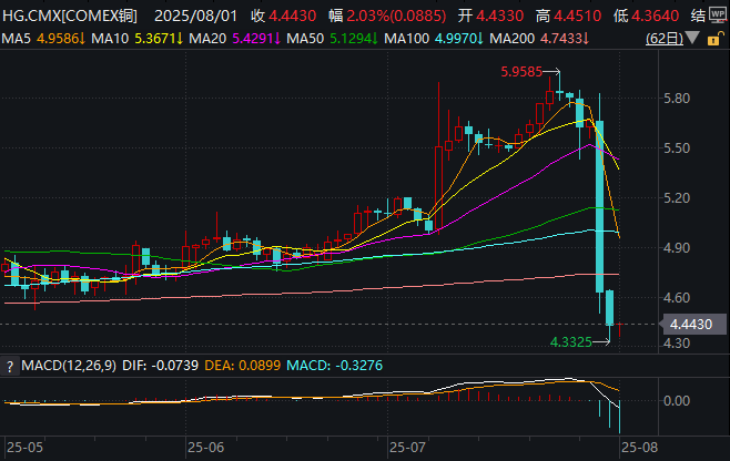 “坑惨”客户？纽铜历史性暴跌的前一天：高盛建议做多铜！