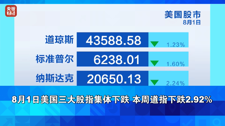 美股，大跌！金价，大涨！