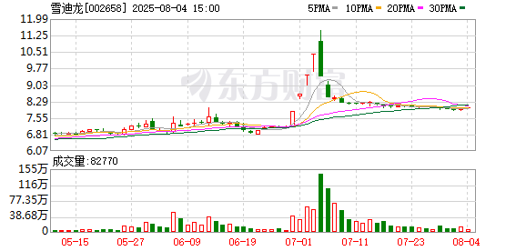 雪迪龙拟出资800万元参与设立控股子公司 聚焦质谱技术