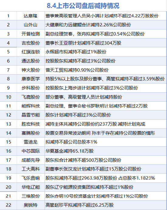 8月4日增减持汇总：暂无增持 胜宏科技等22股减持（表）