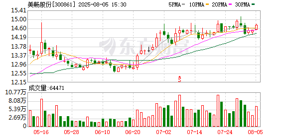 美畅股份：累计回购约44万股
