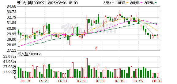 新大陆:累计回购公司股份10323850股