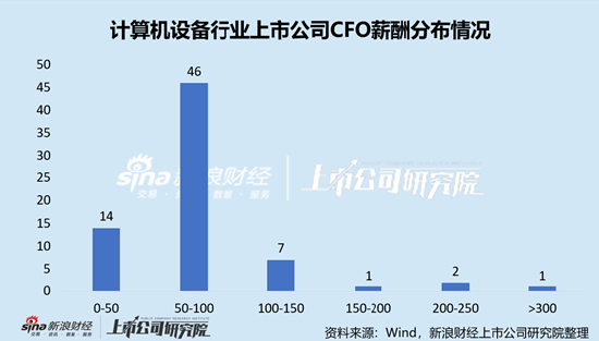计算机设备行业上市公司财务总监PK：金宏气体宗卫忠年龄最大，57岁，2022年4月开始任职
