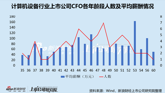 计算机设备行业上市公司财务总监PK：金宏气体宗卫忠年龄最大，57岁，2022年4月开始任职