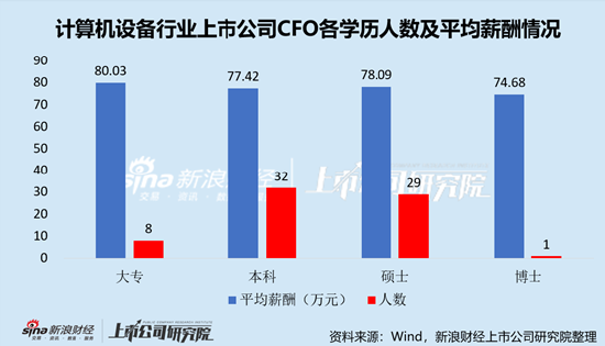 计算机设备行业上市公司财务总监PK：金宏气体宗卫忠年龄最大，57岁，2022年4月开始任职
