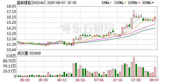 盛新锂能：累计回购公司股份19694590股