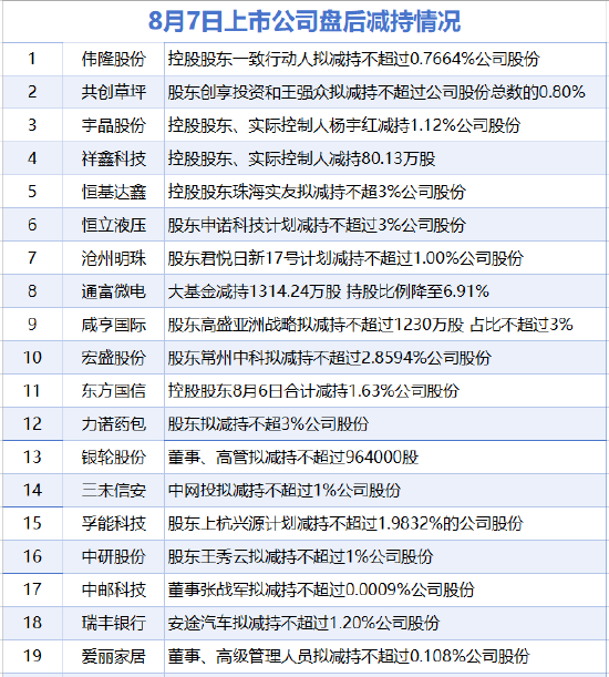 8月7日增减持汇总：东方国信等19家公司减持 暂无A股增持（表）