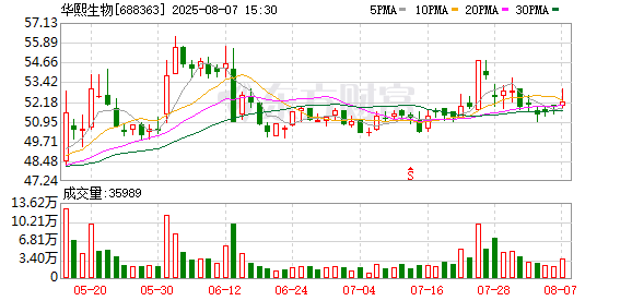 华熙生物控股股东拟2亿元至3亿元增持 增持价不超过70元/股