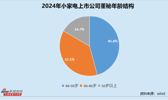 小家电业董秘群体观察:近三成企业董事会秘书出现变动  倍益康蔡秋菊最高学历为中职