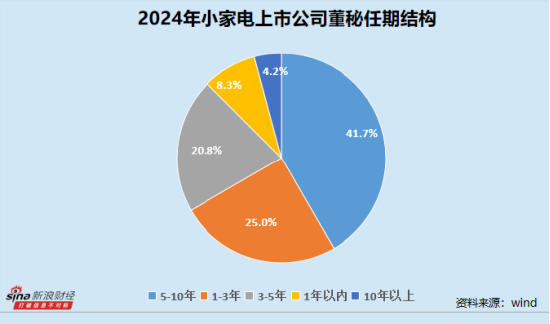 小家电业董秘群体观察:近三成企业董事会秘书出现变动  倍益康蔡秋菊最高学历为中职
