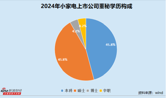 小家电业董秘群体观察:近三成企业董事会秘书出现变动  倍益康蔡秋菊最高学历为中职