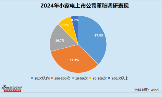 小家电业董秘群体观察:近三成企业董事会秘书出现变动  倍益康蔡秋菊最高学历为中职