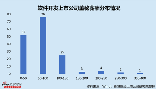 软件开发行业上市公司董秘PK：众诚科技苏春路年薪仅为20.10万元，为全行业最低