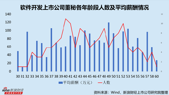 软件开发行业上市公司董秘PK：众诚科技苏春路年薪仅为20.10万元，为全行业最低