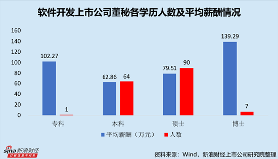 软件开发行业上市公司董秘PK：众诚科技苏春路年薪仅为20.10万元，为全行业最低