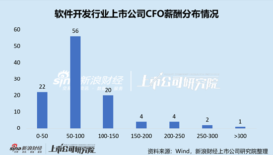软件开发行业上市公司财务总监PK：科达自控牛建勤年薪仅为22.89万元，为全行业最低