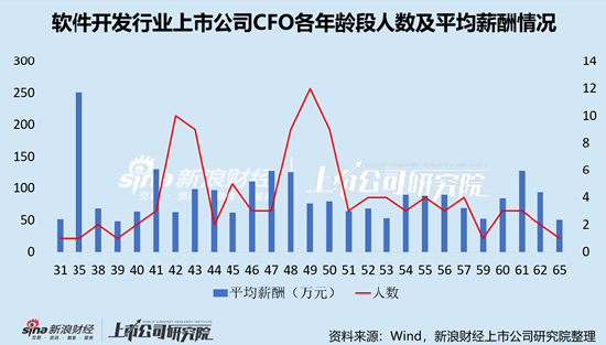 软件开发行业上市公司财务总监PK：科达自控牛建勤年薪仅为22.89万元，为全行业最低