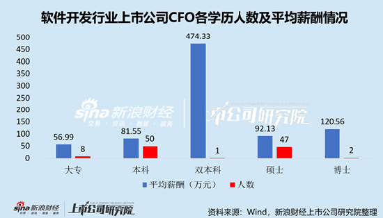 软件开发行业上市公司财务总监PK：科达自控牛建勤年薪仅为22.89万元，为全行业最低