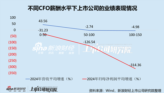 软件开发行业上市公司财务总监PK：科达自控牛建勤年薪仅为22.89万元，为全行业最低