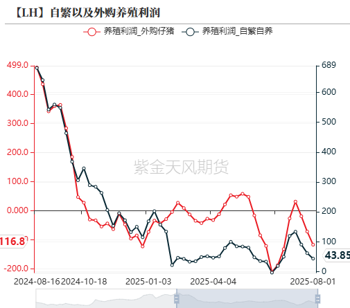 生猪：政策影响近弱远强