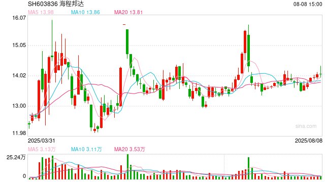 物流行业CFO薪酬榜：海程邦达净利腰斩、连续3年下滑 CFO殷海平133万年薪上榜