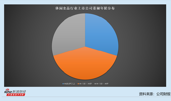 休闲食品行业上市公司董秘观察:5位董秘年薪过100万 三只松鼠董秘潘道伟达到150.66万元