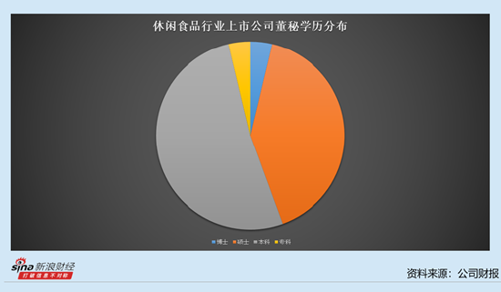休闲食品行业上市公司董秘观察:5位董秘年薪过100万 三只松鼠董秘潘道伟达到150.66万元