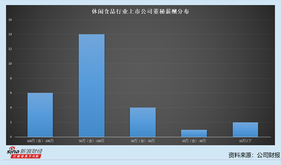 休闲食品行业上市公司董秘观察:5位董秘年薪过100万 三只松鼠董秘潘道伟达到150.66万元