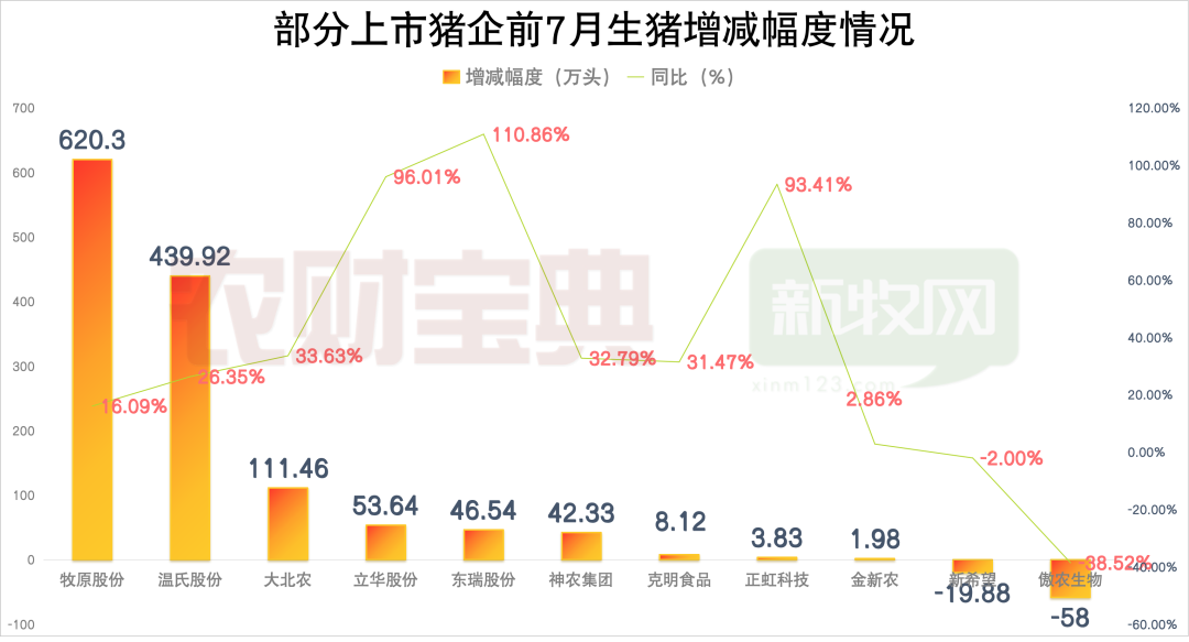 猪越来越多了!12家巨头前7月卖猪超8800万头!牧原4475、温氏2110…东瑞同比涨111%,立华96%…