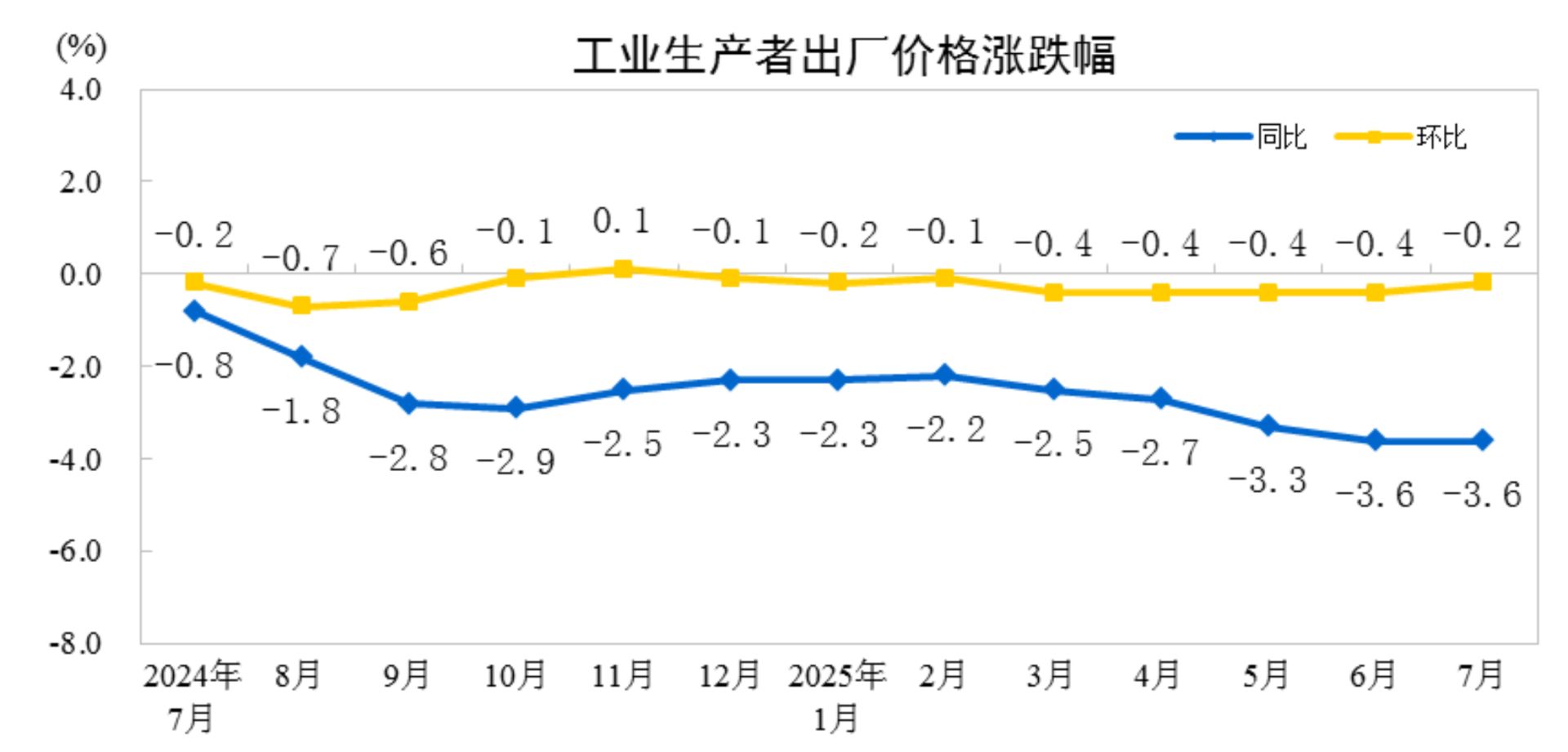7月PPI环比下降0.2%，为3月以来降幅首次收窄 温彬：“反内卷”相关商品价格开启上涨周期，带动PPI改善