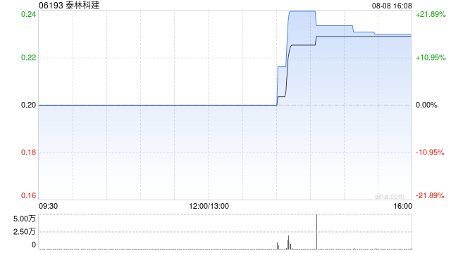 泰林科建发盈喜 预计中期取得溢利约640万元同比扭亏为盈