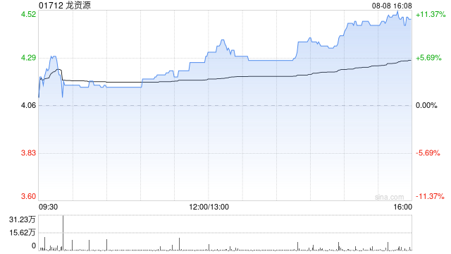 龙资源：要约人接纳合共53.16万股要约股份