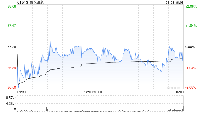 丽珠医药8月8日斥资393.92万元回购9.83万股A股